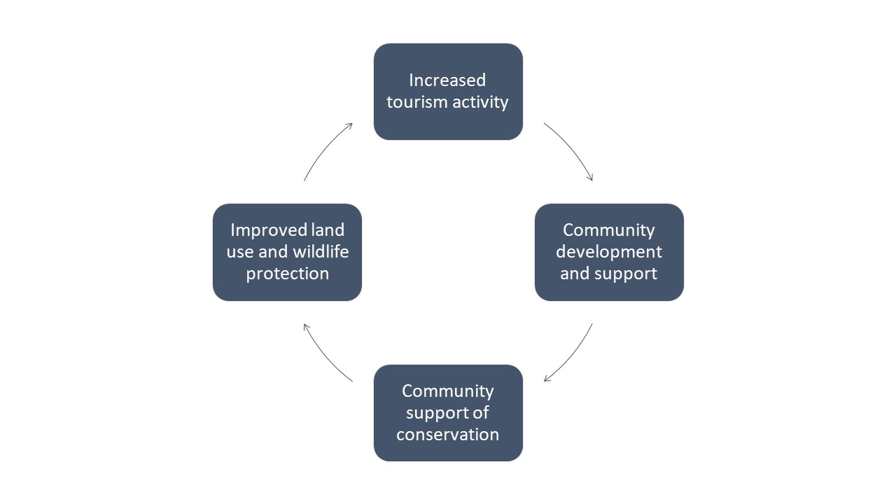 Impact positif |  Combiner l'amélioration de la communauté avec la conservation