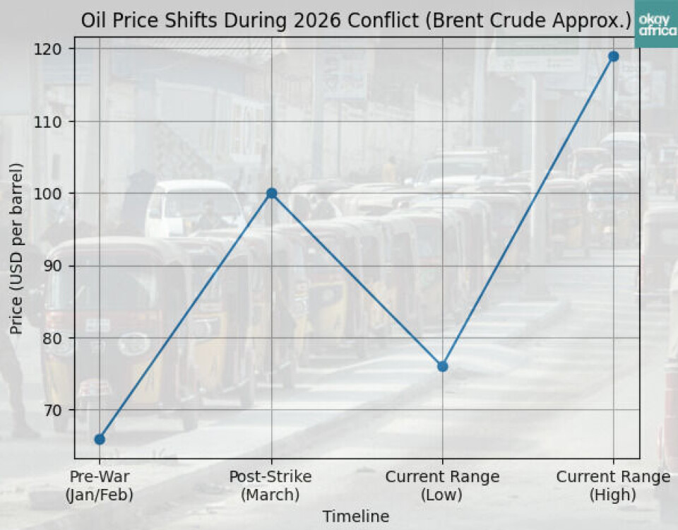Un graphique montrant comment les prix du pétrole ont grimpé après le conflit entre les États-Unis, Israël et l'Iran, passant d'environ 66 dollars à plus de 100 dollars le baril.
